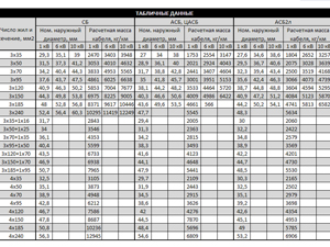 Диаметр кабеля АСБ