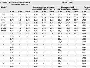 Вес кабеля АСБ