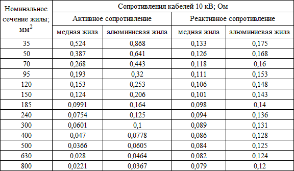 Кабель АСБ сопротивление: активное, реактивное - таблица