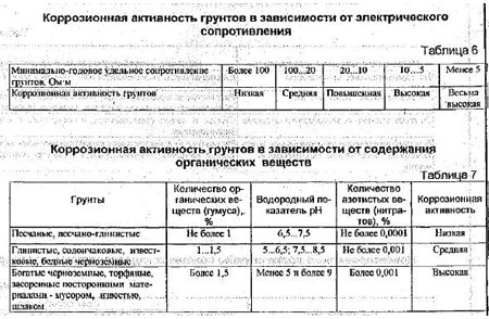 Почвенная коррозия для кабелей АСБ и АСБл