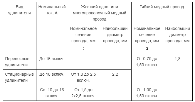 Сечение кабеля для удлинителя, таблица