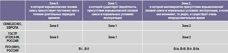Классификация взрывоопасных зон