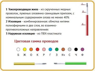 Провод МГШВ 1х0,5 в интернет-магазине «Элмартс»