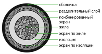 Кабель ПвПу 1х95/16-10 с в интернет-магазине «Элмартс»
