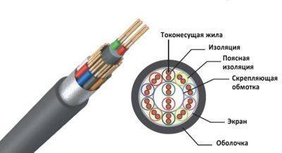 Кабель ТППэп 10х2х0,5 в интернет-магазине «Элмартс»